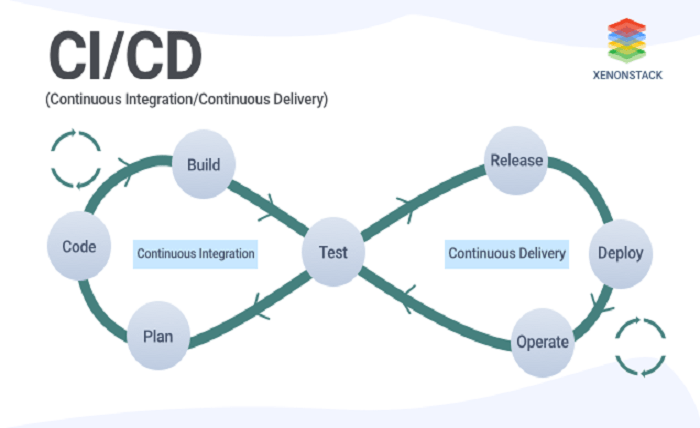 Continuous Integration and Continuous Deployment (CI/CD) in full stack java Continuous Integration and Continuous Deployment (CI/CD) in full stack java